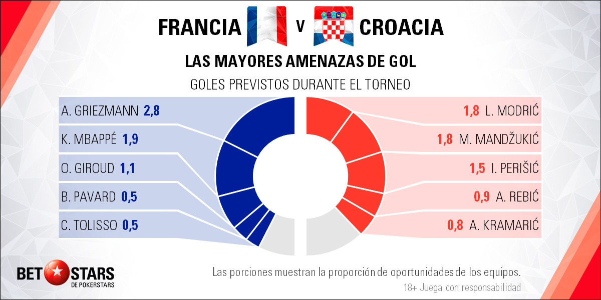 Betstars Francia vs Croacia 04 Betstars, Francia vs Croacia, pronosticos deportivos, Mundial 2018, proximo mundial de futbol, mundial, mundiales de futbol, mundial de futbol, mundial futbol, mundial futbol 2018, copa del mundo, copa mundial, apuestas del mundial, mundial rusia 2018, copa mundial de futbol, futbol mundial, mundial 2018 futbol, apuestas de fútbol para hoy, mejores apuestas deportivas, apuestas deportivas pronosticos, apuestas deportivas pronosticos expertos,